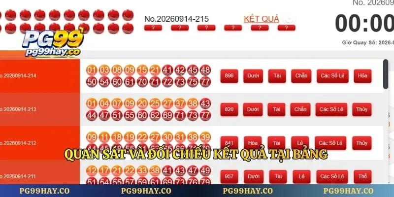 Quan sát và đối chiếu kết quả tại bảng